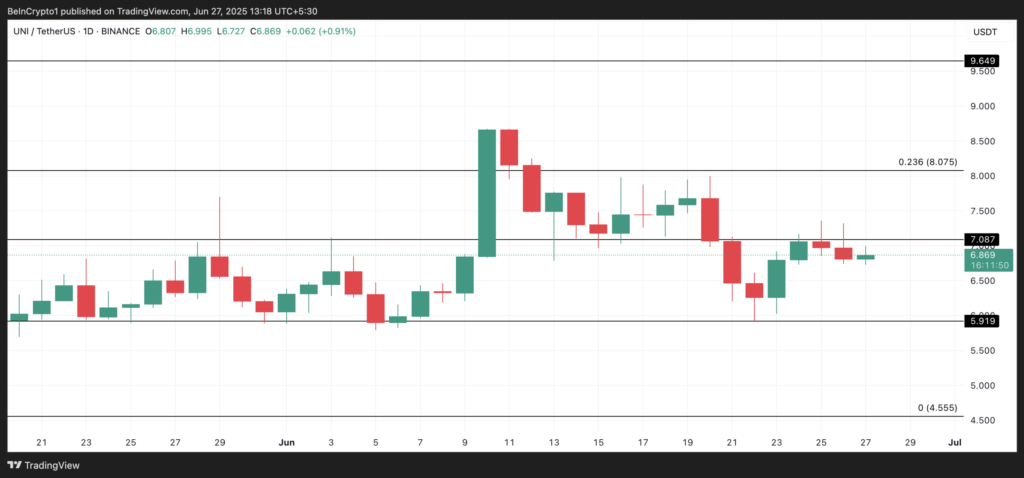 نمودار قیمت و سطوح حیاتی یونی سواپ (UNI) - منبع: TradingView